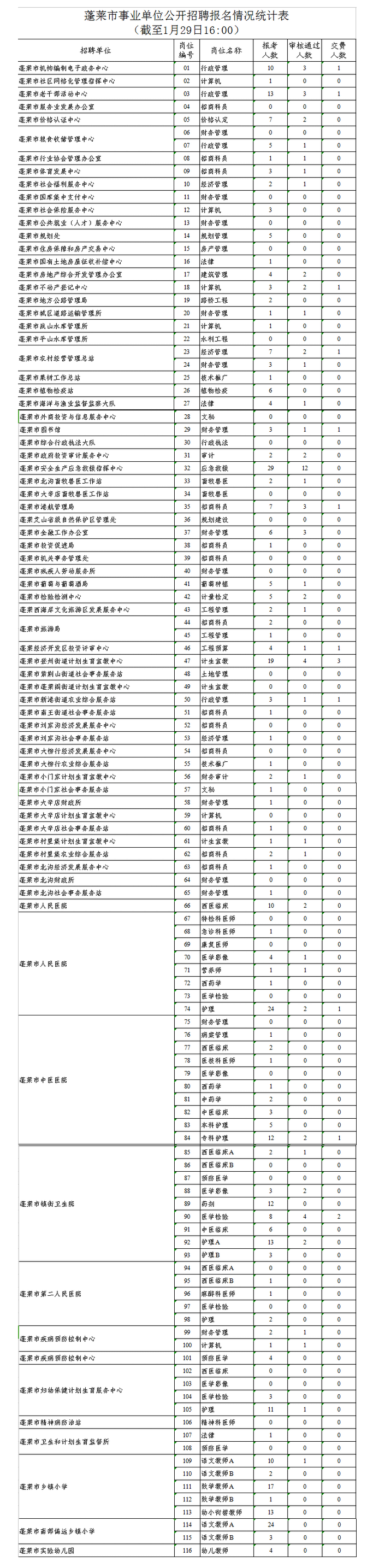 2018邹城事业单位报名统计的简单介绍