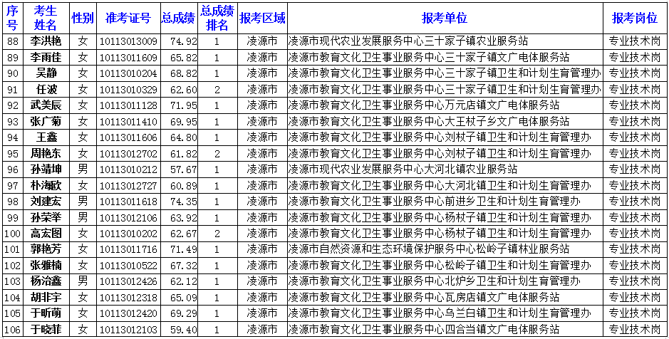 关于朝阳市事业单位招聘信息网的信息
