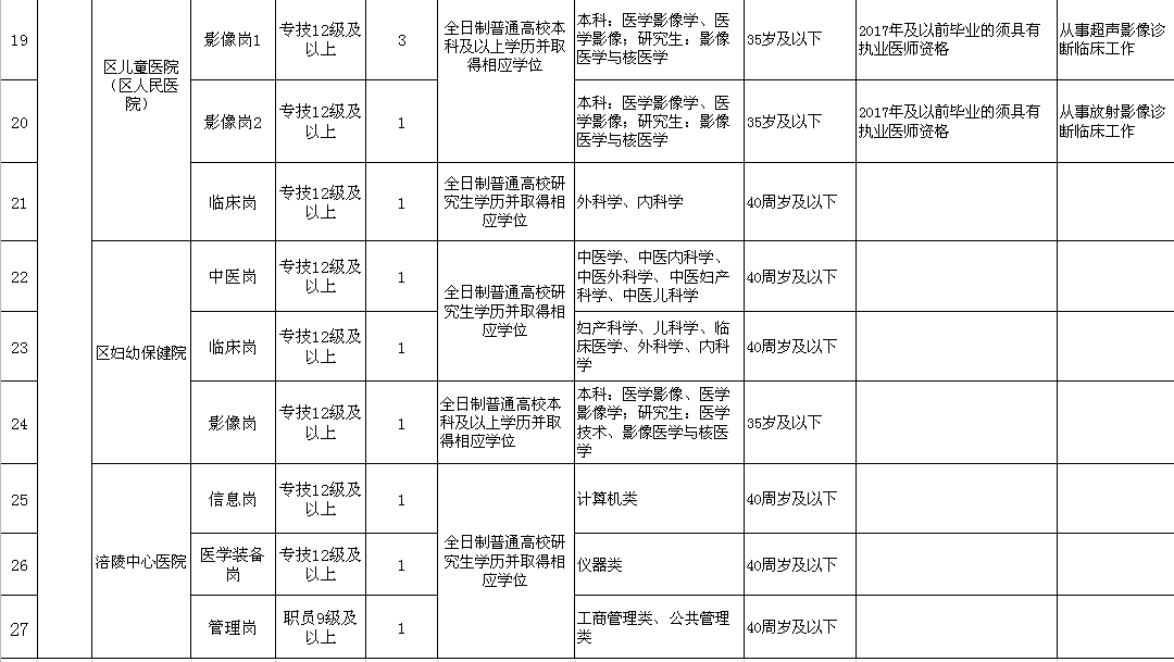 涪陵最新事业单位招聘的简单介绍