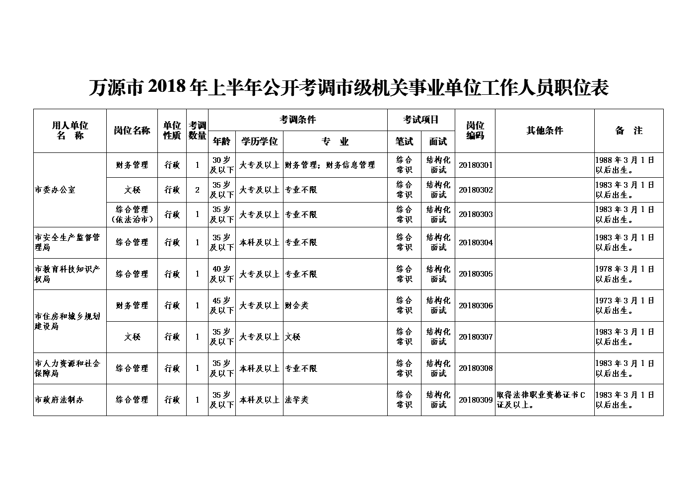 万源卫生事业单位招聘(2019达州事业单位招聘职位表)