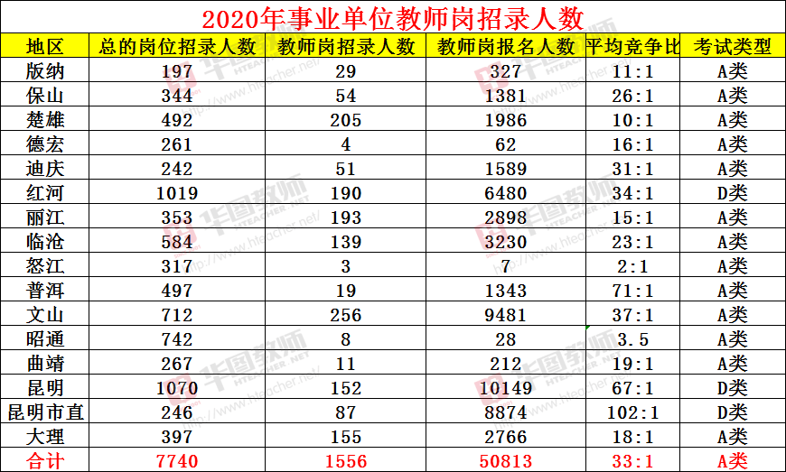 云南省事业单位d类要求(云南省事业单位d类报考条件)