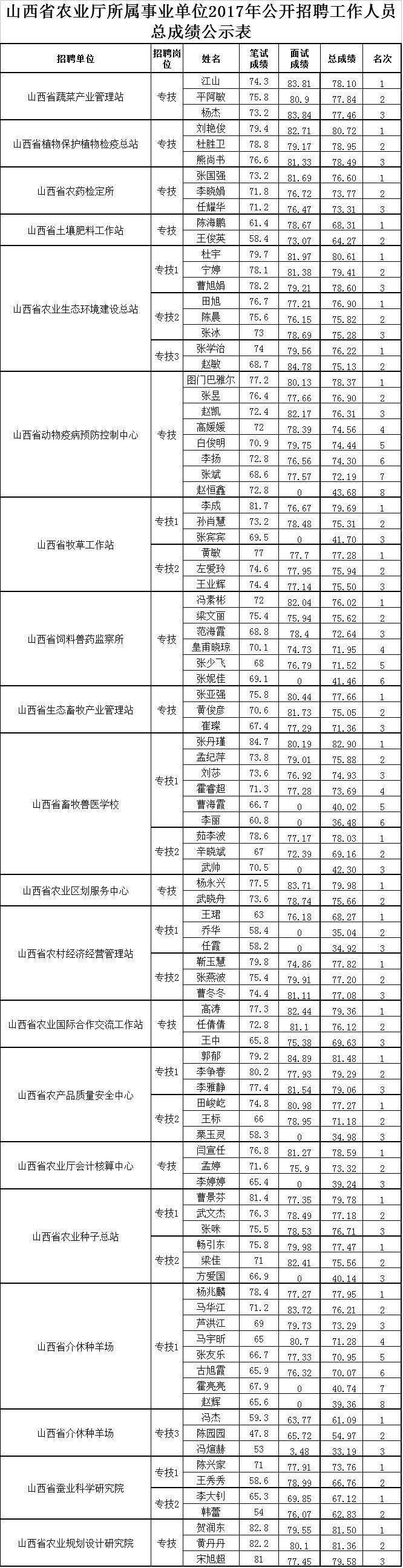 2017山西事业单位网(山西2022哪些单位招人)