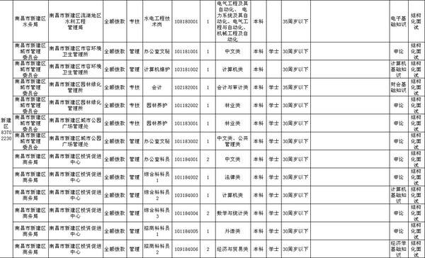 南昌市的事业单位招聘(2020年南昌事业单位招聘公告)