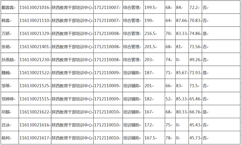 江西事业单位成绩排名(上饶市人力资源部分数查询)