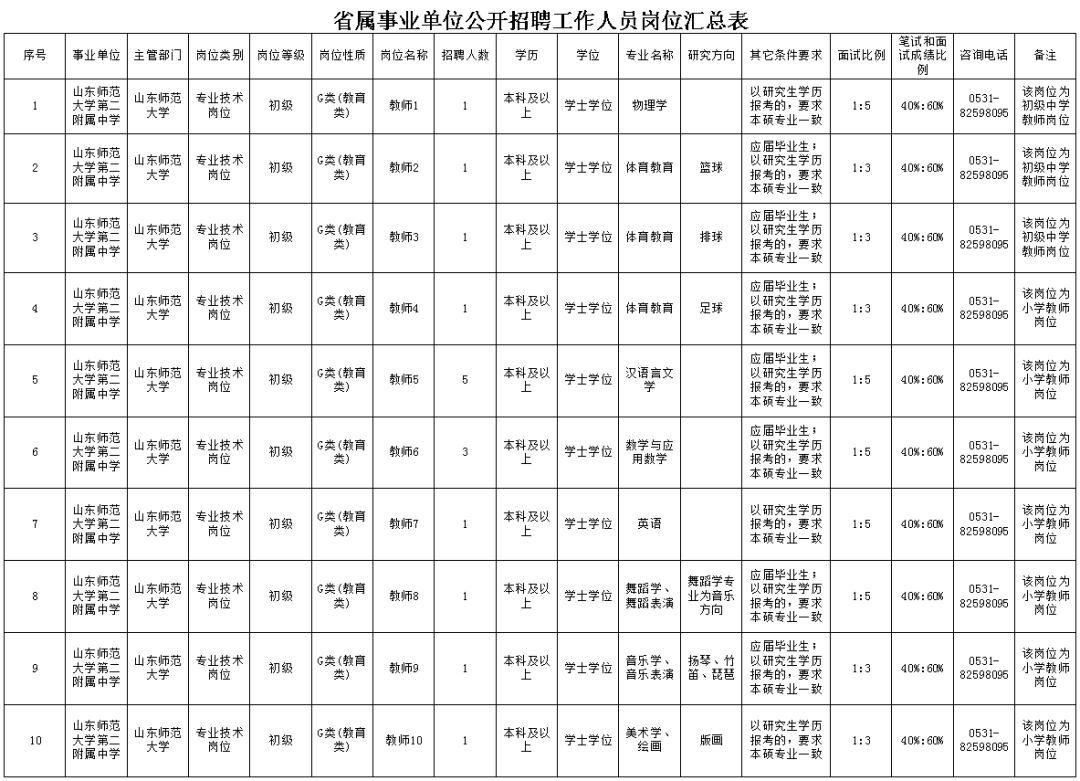 15年山东省属事业单位额(全额差额自收自支事业编区别)