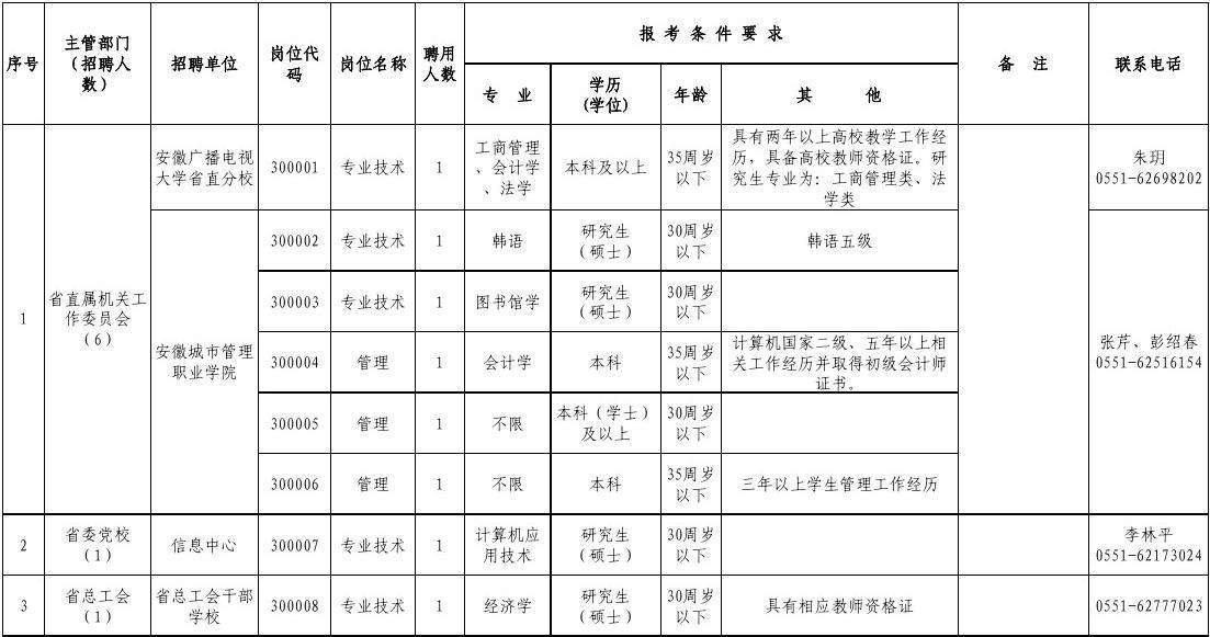 关于安徽省2013年省直事业单位的信息