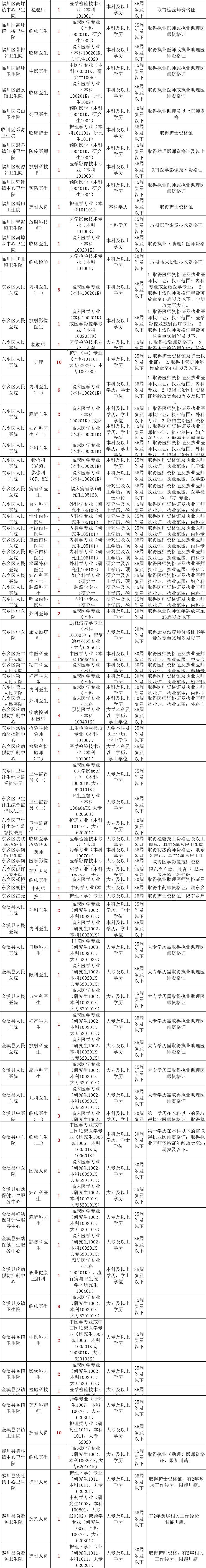 关于医疗卫生事业单位机构编制的信息