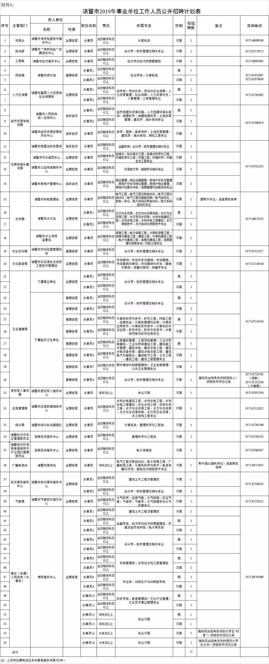诸暨第二次事业单位(诸暨事业单位招聘2022)