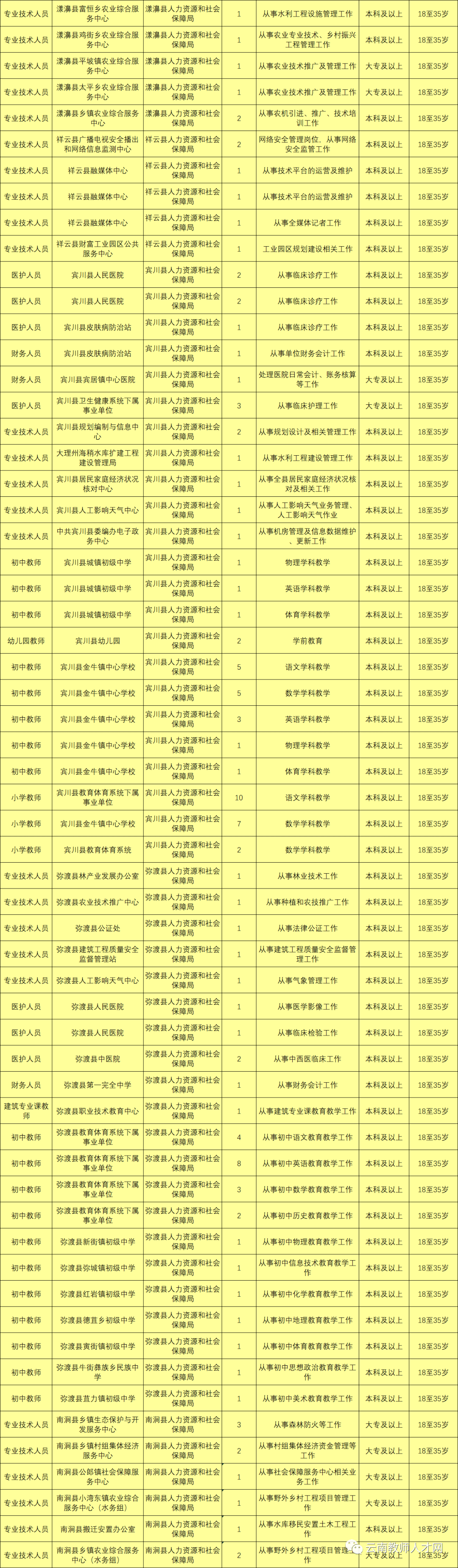 云南人才网事业单位招聘(2022事业编制招聘岗位)
