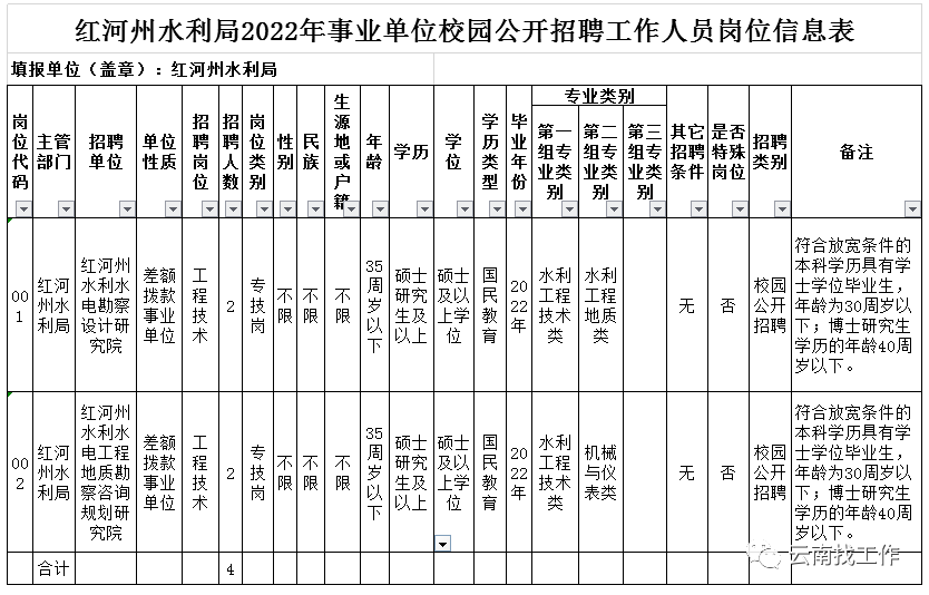 云南人才网事业单位招聘(2022事业编制招聘岗位)