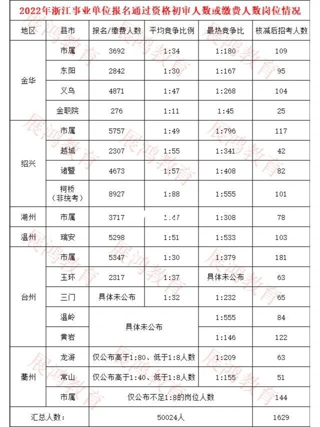 浙江事业单位报名人数怎么查(2021浙江省属事业单位报名人数)
