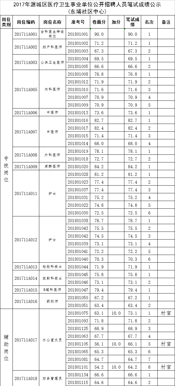 2017省属事业单位成绩排名(2017年山东省事业编招聘公告)