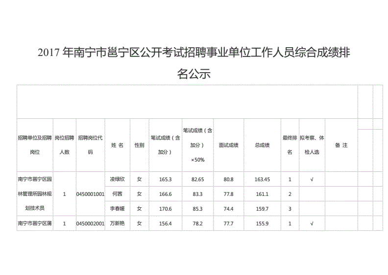 2017省属事业单位成绩排名(2017年山东省事业编招聘公告)
