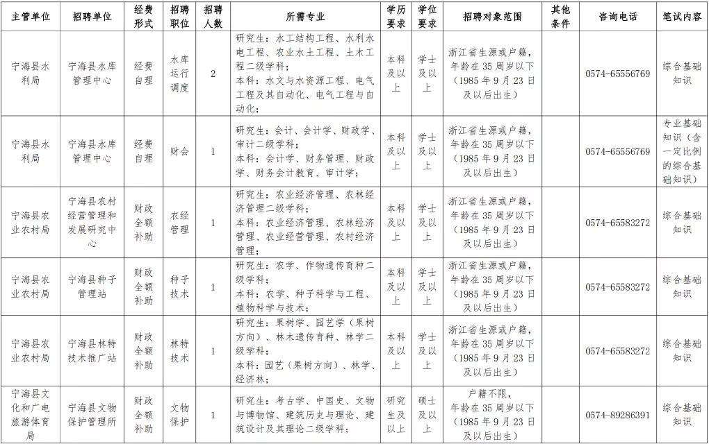 宁海县事业单位副职(宁海最新县管拟任干部)