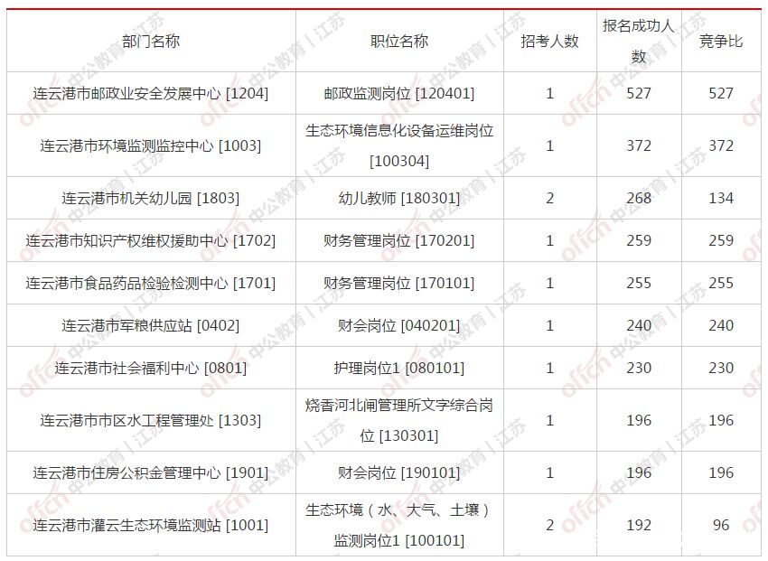 包含事业单位报名能否查询报名人数的词条