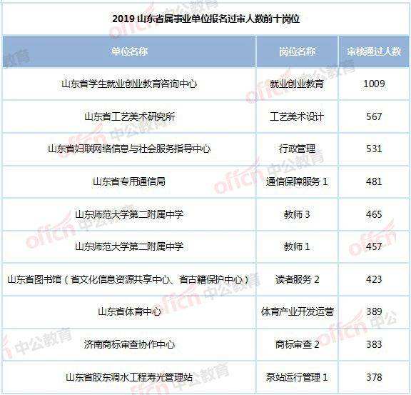 包含事业单位报名能否查询报名人数的词条