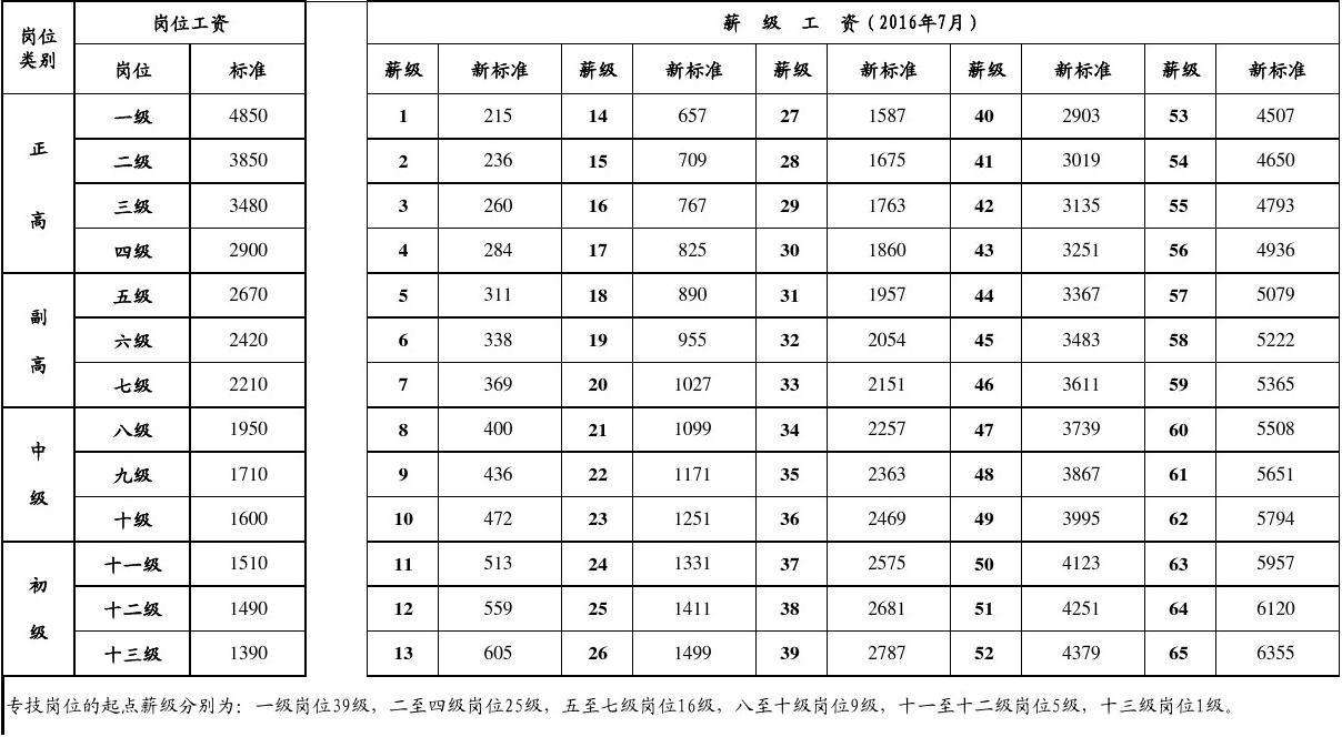 包含大连事业单位工资待遇的词条