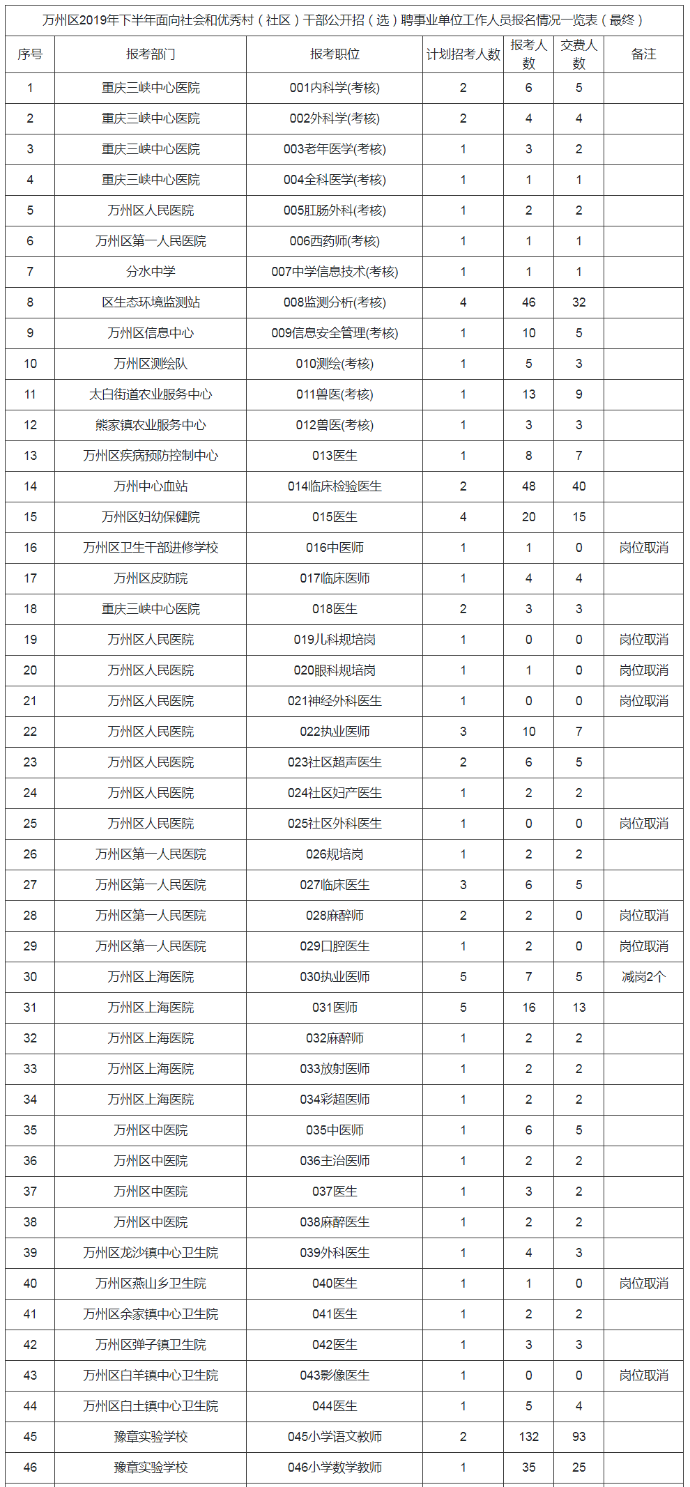 万州2018事业单位(万州区2021拟录取事业单位)