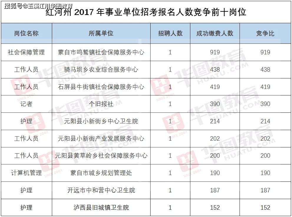 红河州事业单位几月份出岗位表(2021年红河州下半年事业单位招聘岗位表)