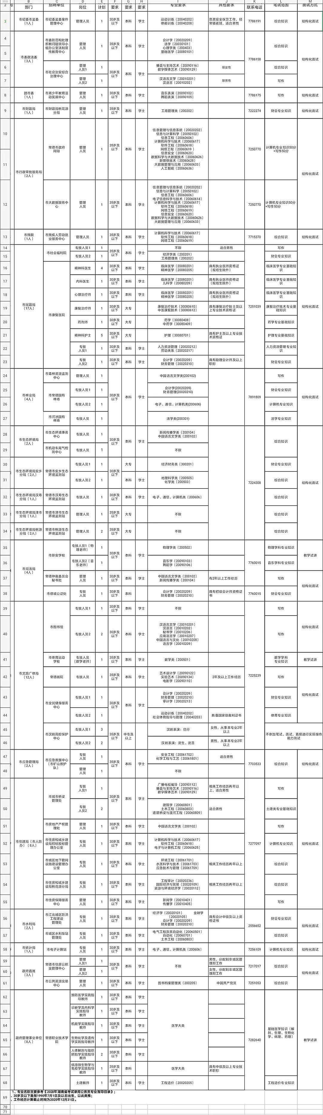 2018年常德市事业单位公(2021年常德事业编报名时间)