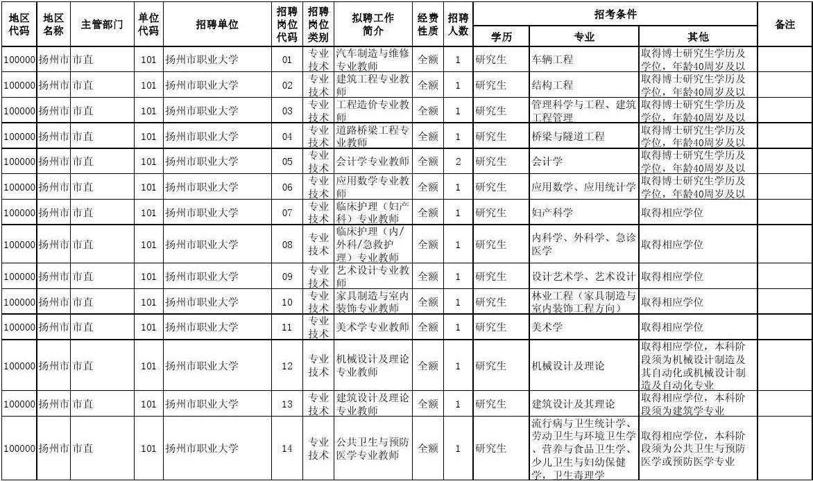 2018扬州市卫生事业单位(2018年医疗卫生事业单位考试题库)