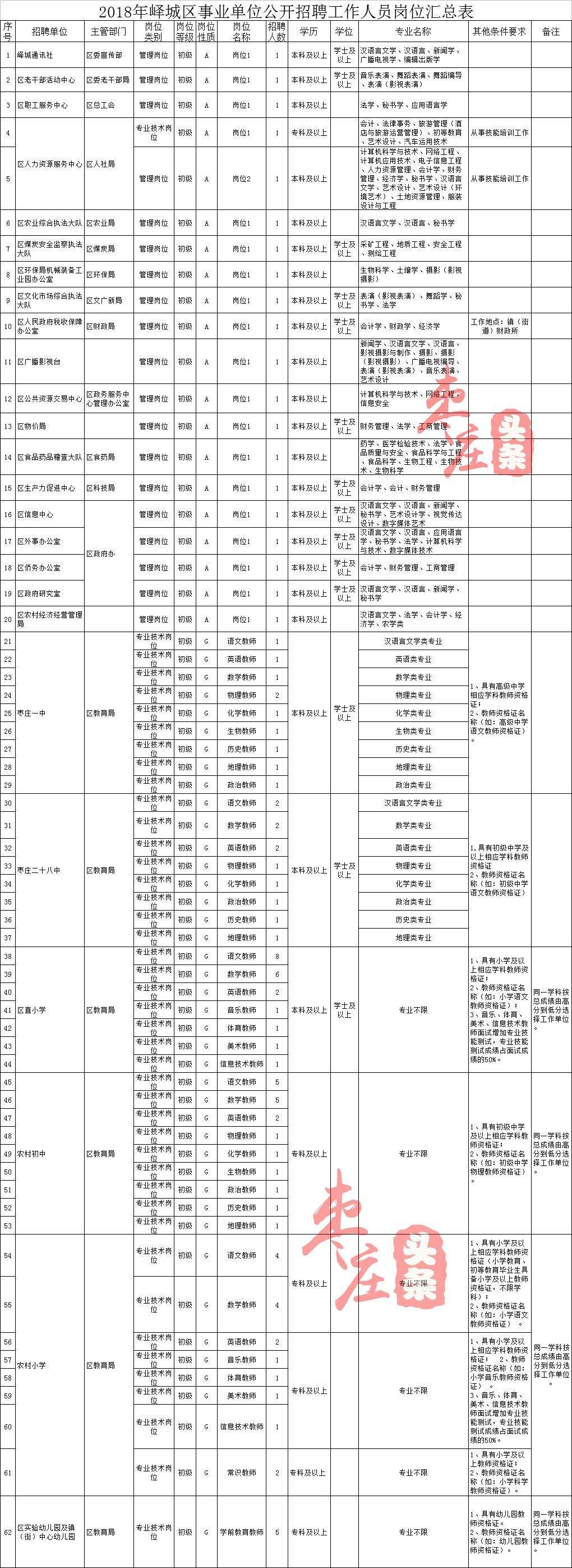 包含枣庄市山亭区事业单位招聘简章的词条