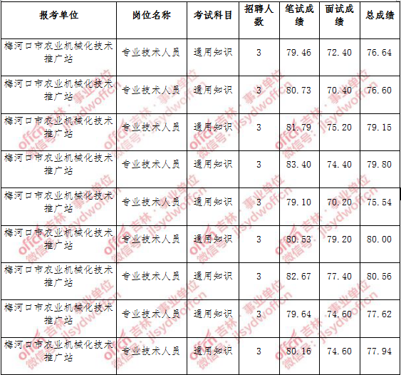 包含渭源县2013年事业单位考试成绩的词条