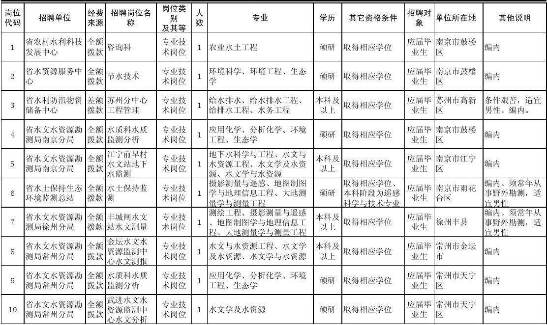 开封兰考招聘事业单位工作人员的简单介绍
