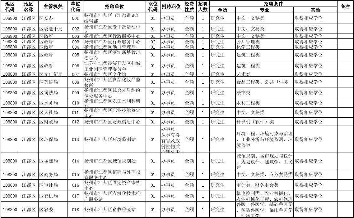 九江市事业单位职位(2021九江事业单位招聘职位表)