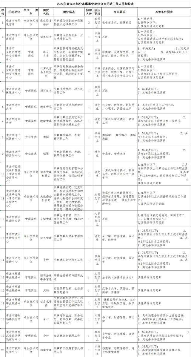 2012青岛市属事业单位招聘(2018年青岛市属事业单位招聘)