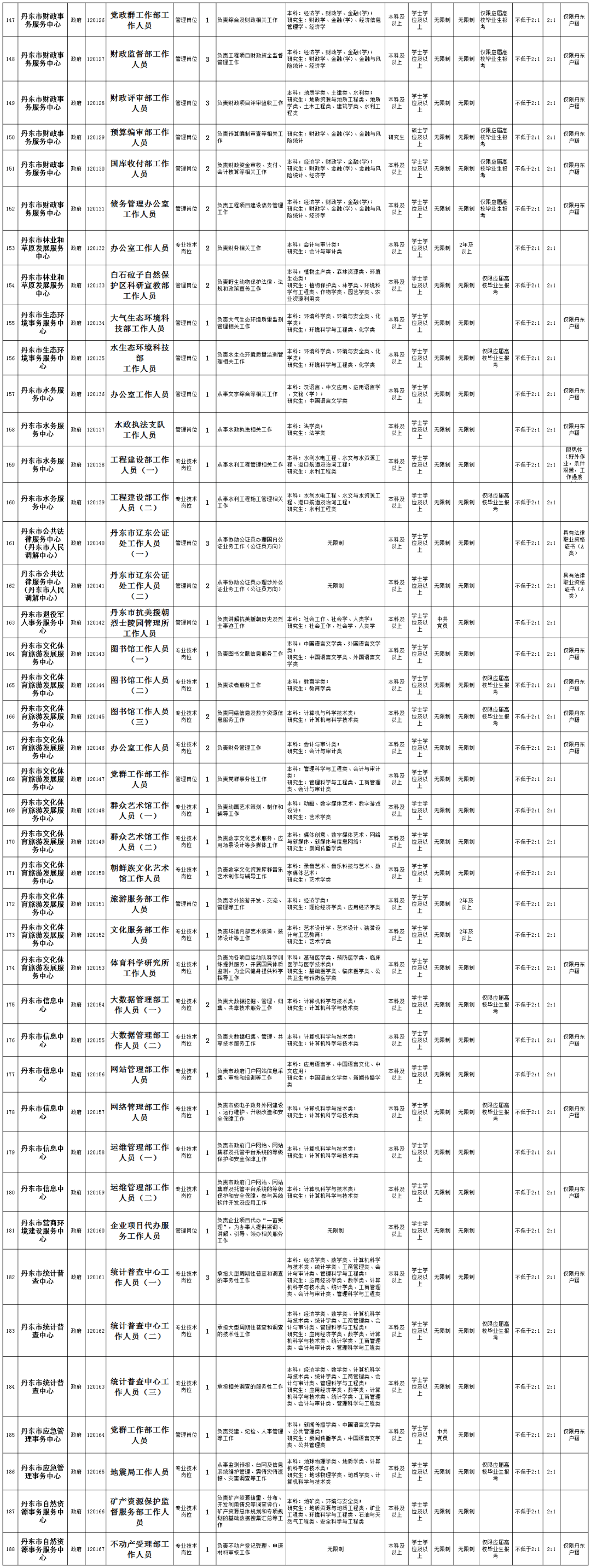 丹东事业单位招聘公告的简单介绍