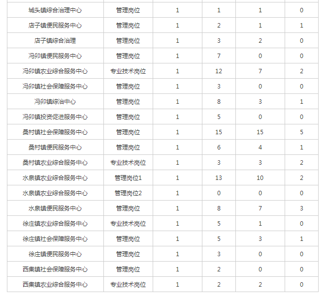 关于枣庄2018年事业单位招聘的信息