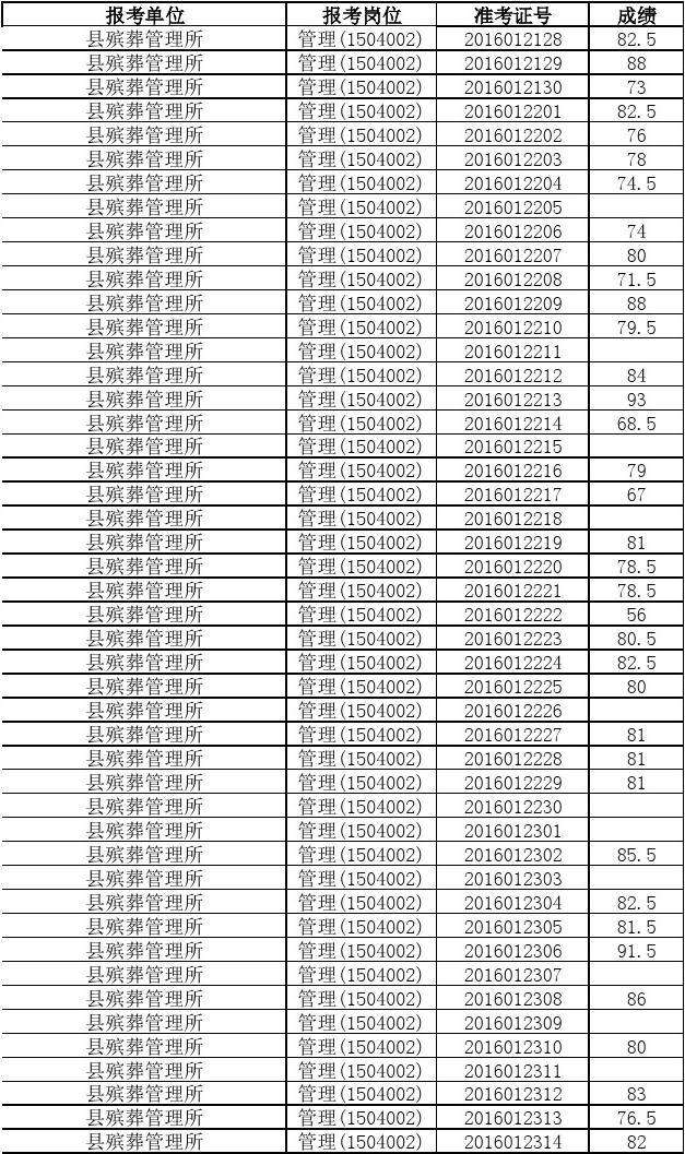 2016云南事业单位成绩的简单介绍