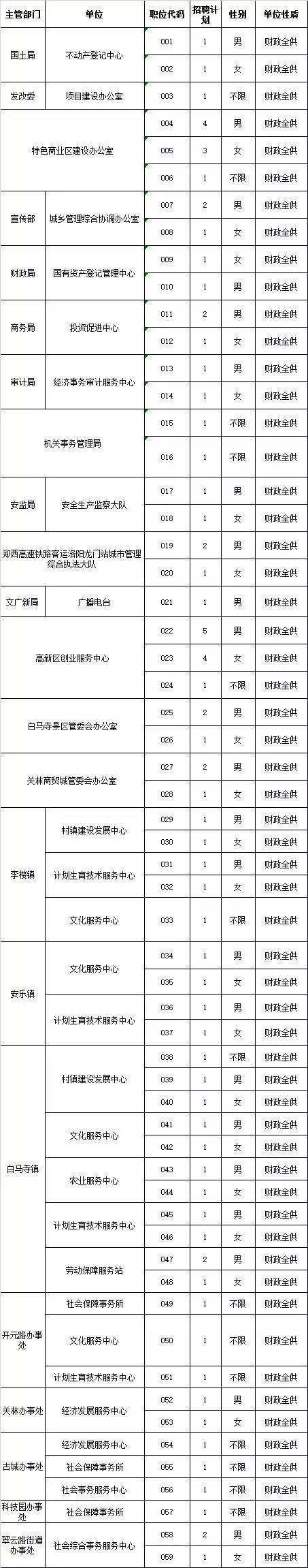 洛阳洛龙区事业单位报名(洛阳事业单位招聘2020)