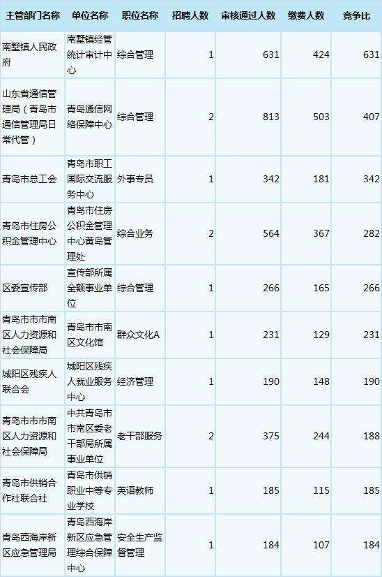 2016青岛事业单位报名时间2016(2022年青岛事业单位报名时间和考试时间)