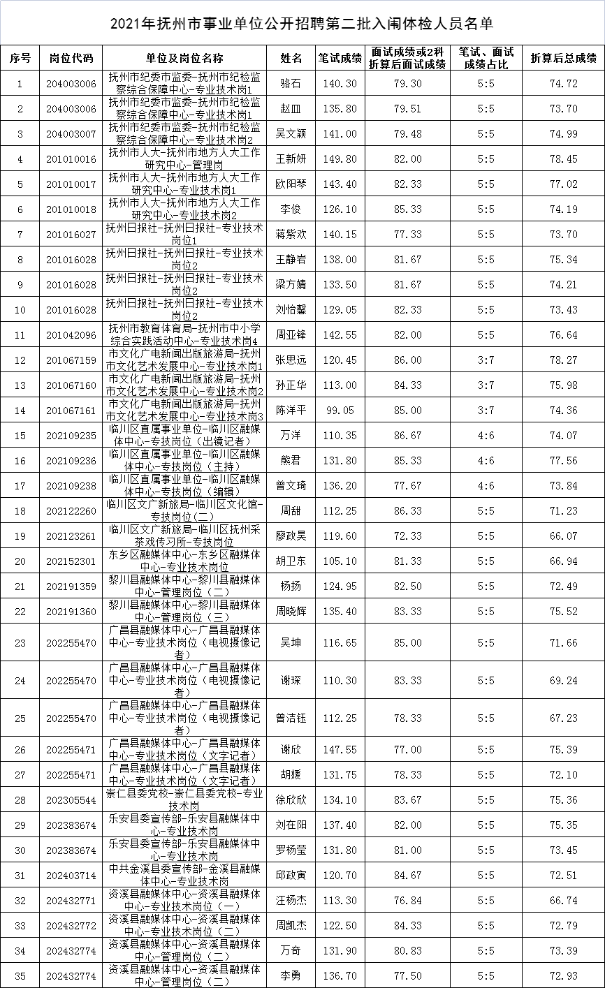 2016抚州市事业单位(2020年抚州人事考试网)