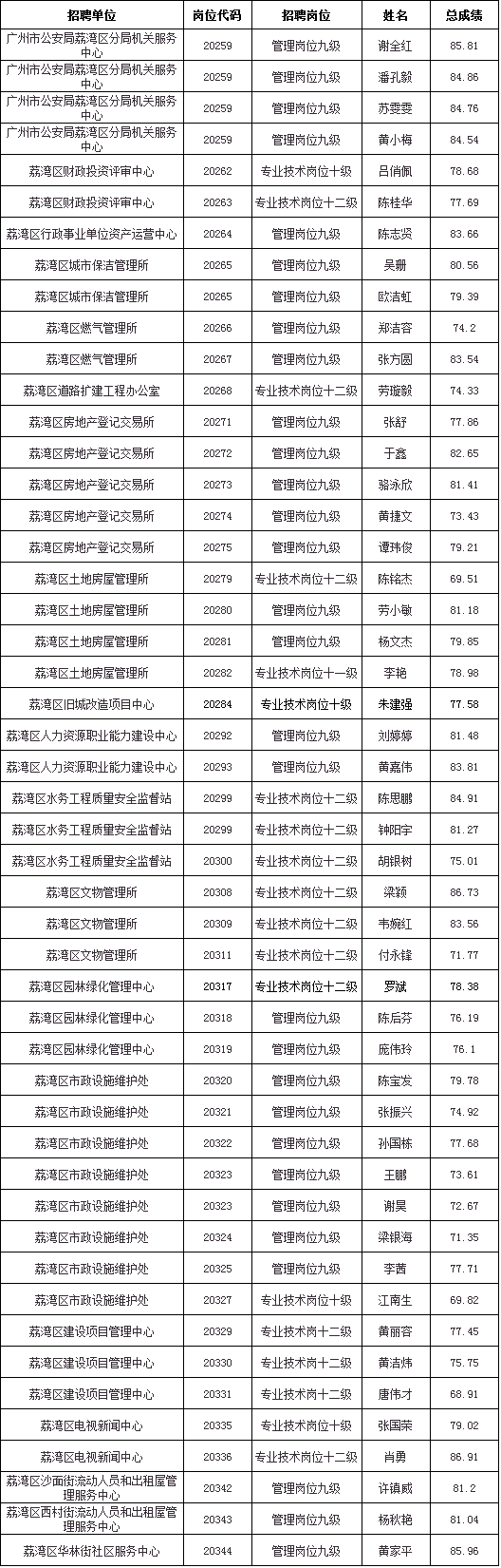 广州市发改委事业单位招聘(广州招聘信息最新招聘2022)