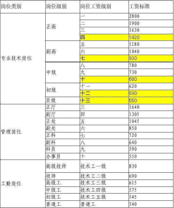 事业单位工人管理岗位(事业编九级升八级要工作几年)
