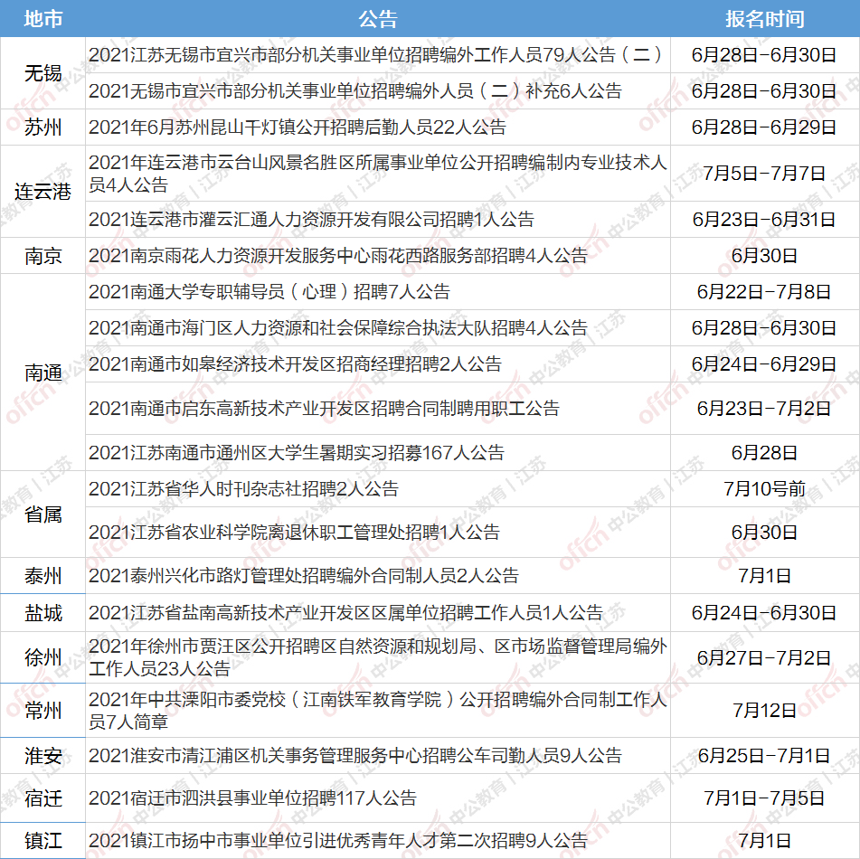 关于连云港市事业单位公开招聘的信息