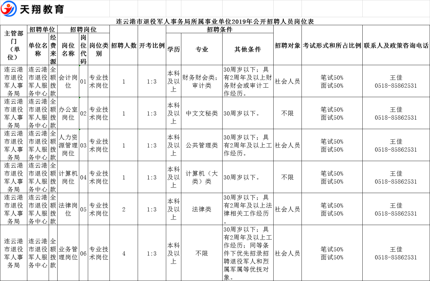 关于连云港市事业单位公开招聘的信息