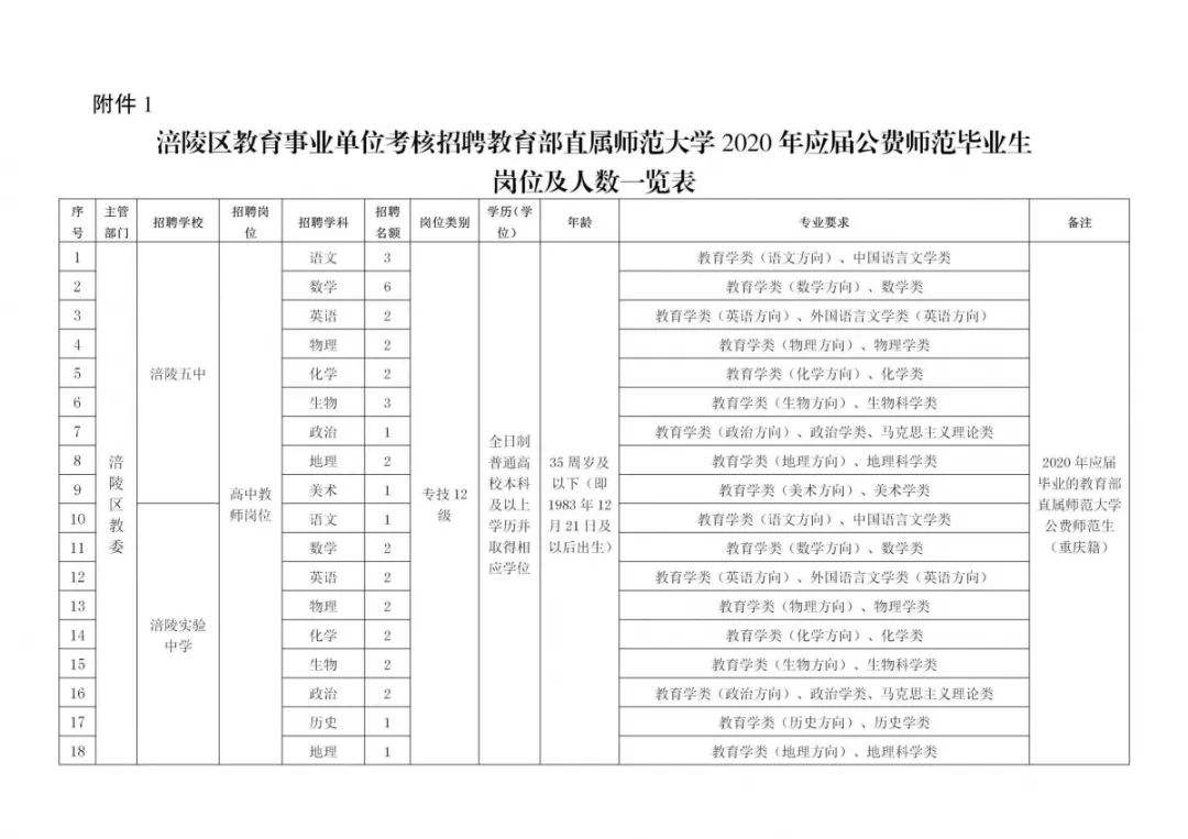 重庆市涪陵区事业单位考试准备(2019涪陵区事业单位招聘公示)