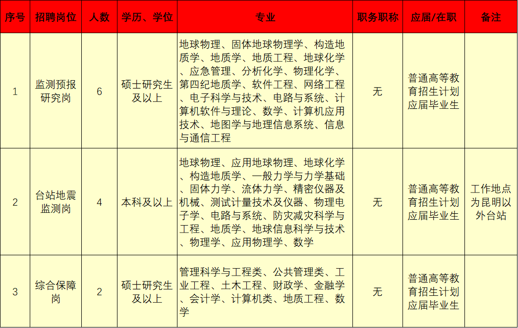 2018年大理事业单位招聘(2020年大理州事业单位招聘岗位表)