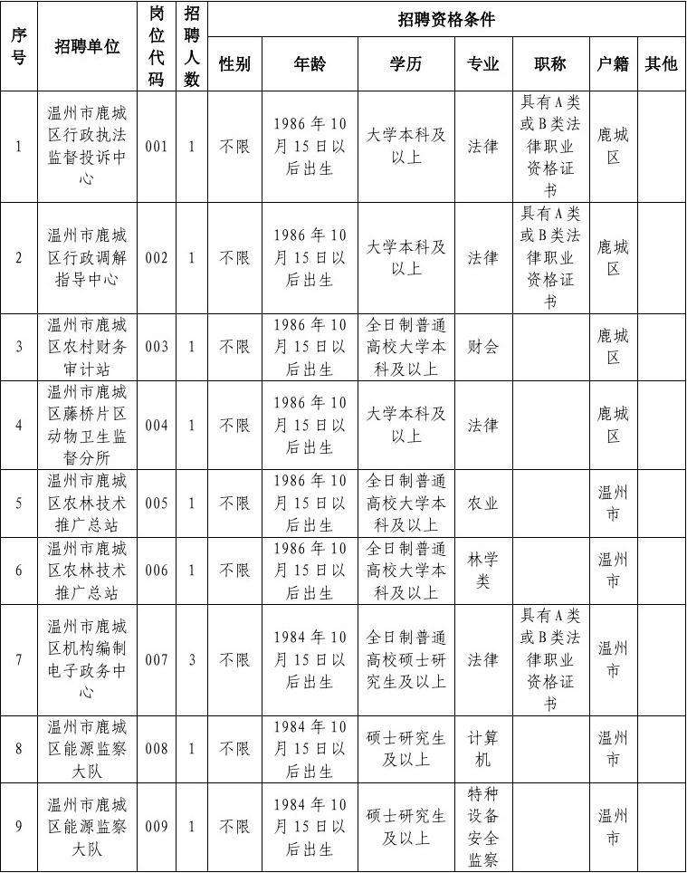 温州事业单位报考人数查询的简单介绍