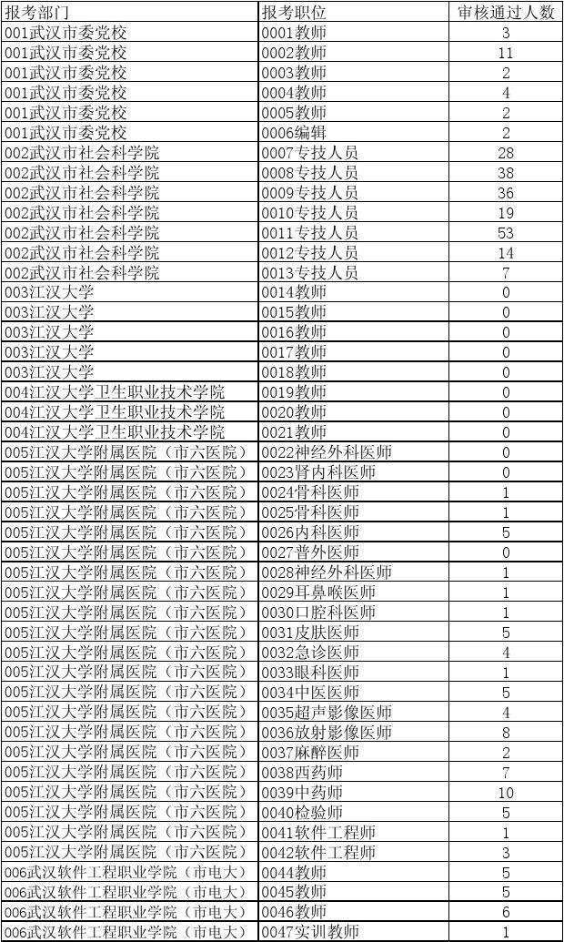关于2017年武汉事业单位岗位的信息