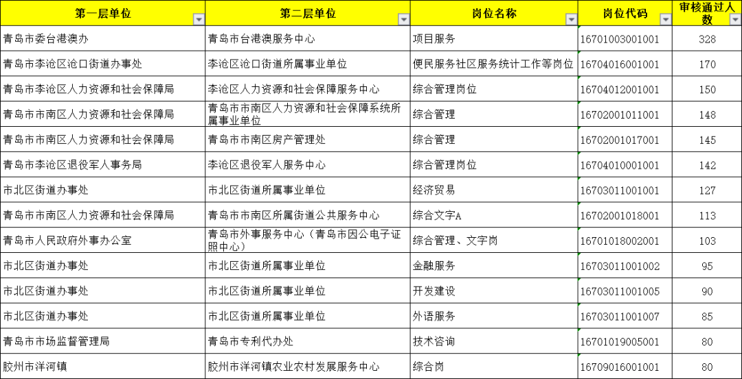 青岛事业单位付费统计(2022青岛事业单位人数)