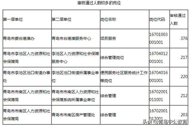 青岛事业单位付费统计(2022青岛事业单位人数)