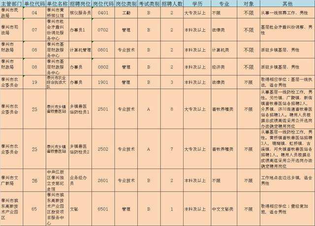 泰兴部分事业单位招聘报名公告(泰兴事业单位招聘2022报名入口)