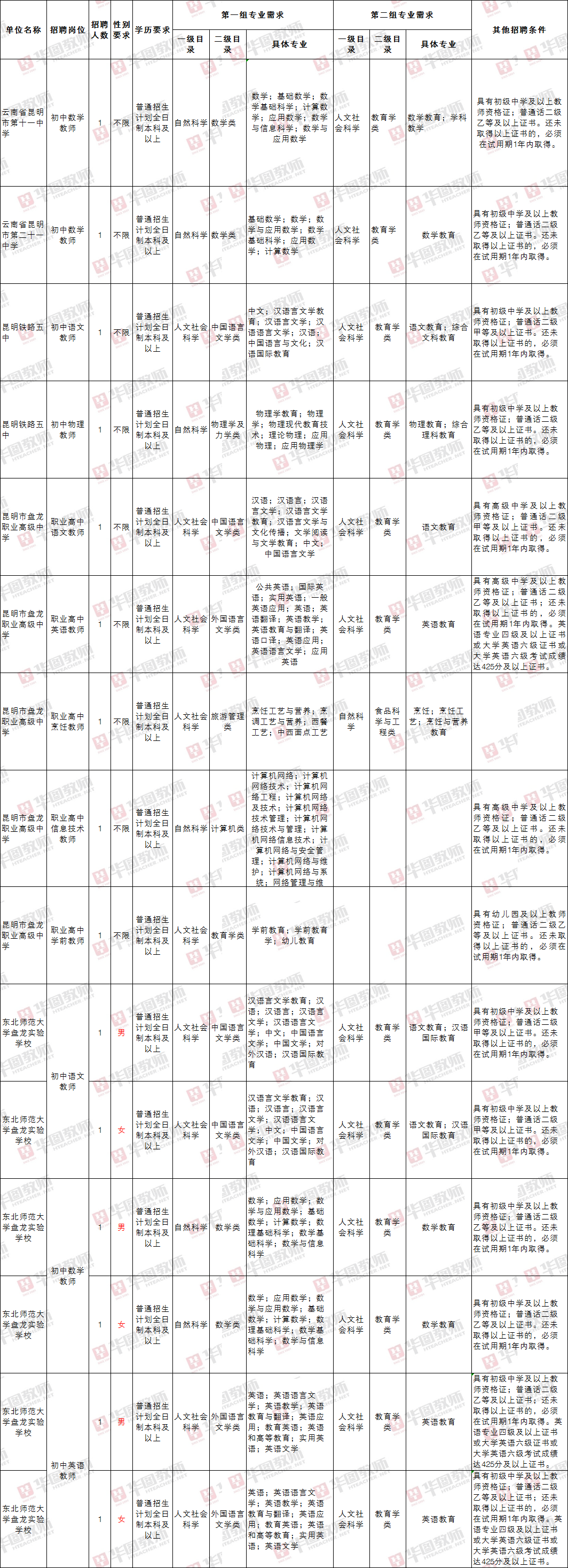 关于昆明市盘龙区2017年事业单位招聘简章的信息