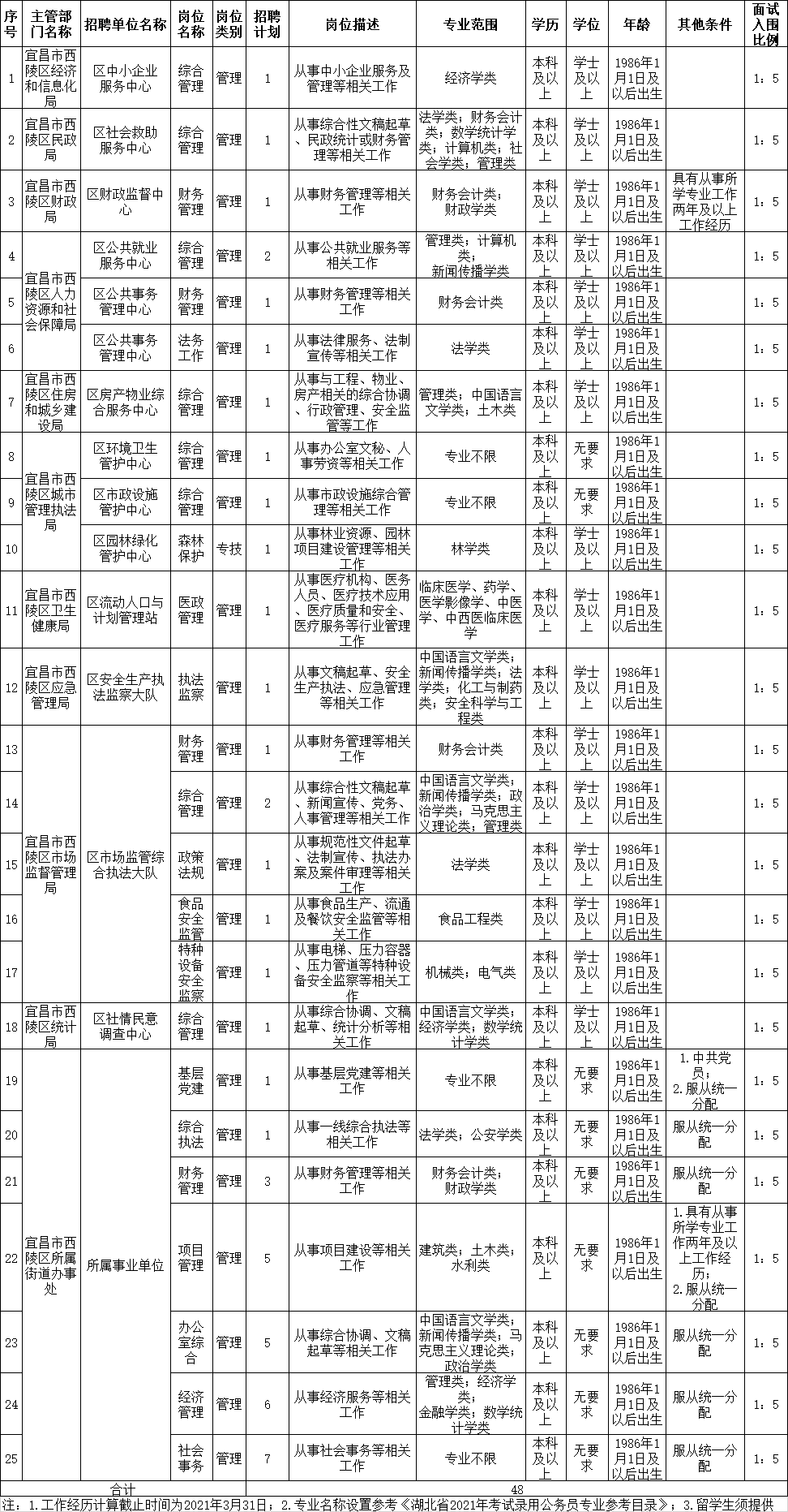 关于夷陵区机关事业单位招聘信息的信息