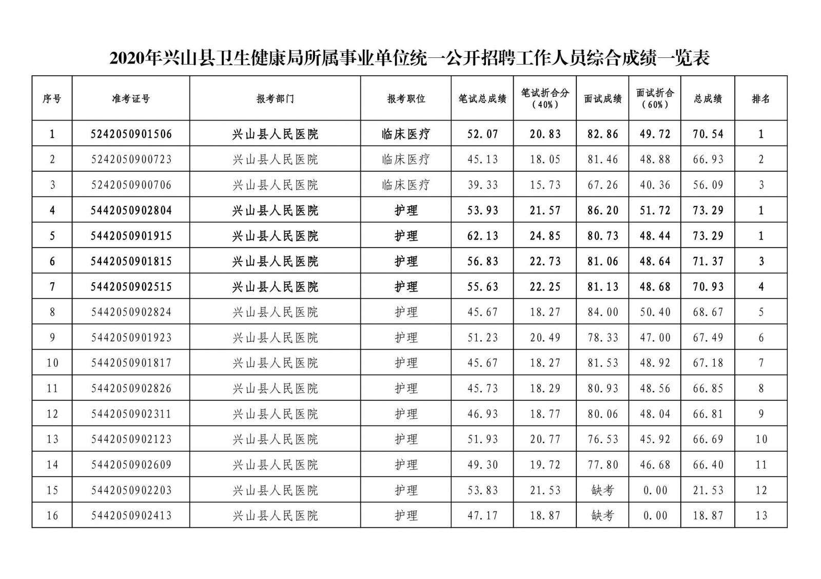 关于夷陵区机关事业单位招聘信息的信息